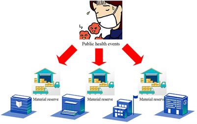 Establishment of the emergency material reserve mechanism for public health emergencies and optimization of the management of various functional departments